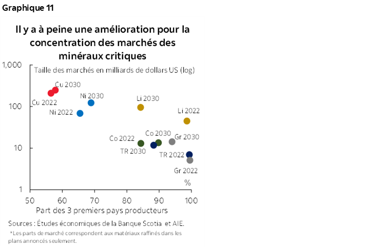Graphique 11 : Il y a à peine une amélioration pour la concentration des marchés des minéraux critiques