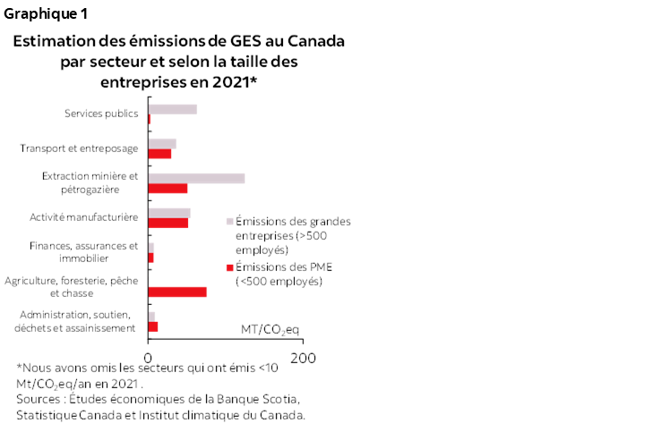Graphique 1 : Estimation des émissions de GES au Canada par secteur et selon la taille des entreprises en 2021*