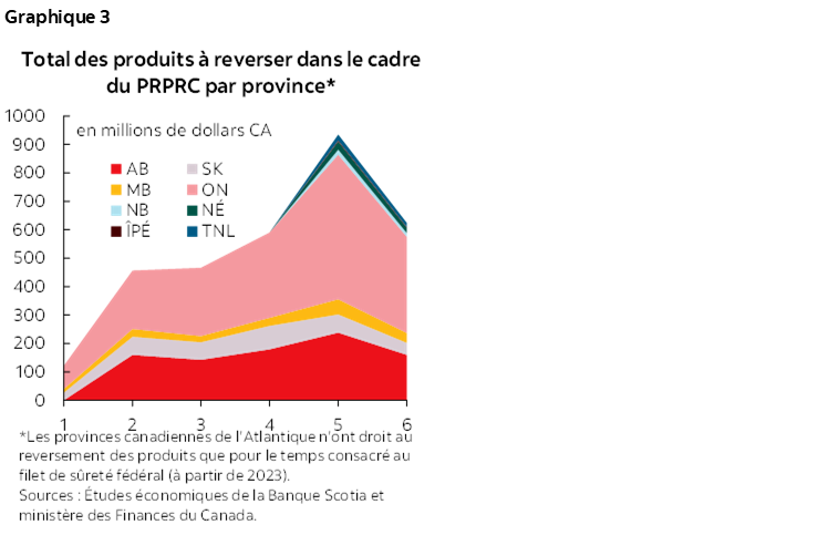 Graphique 3 : Total des produits à reverser dans le cadre du PRPRC par province*