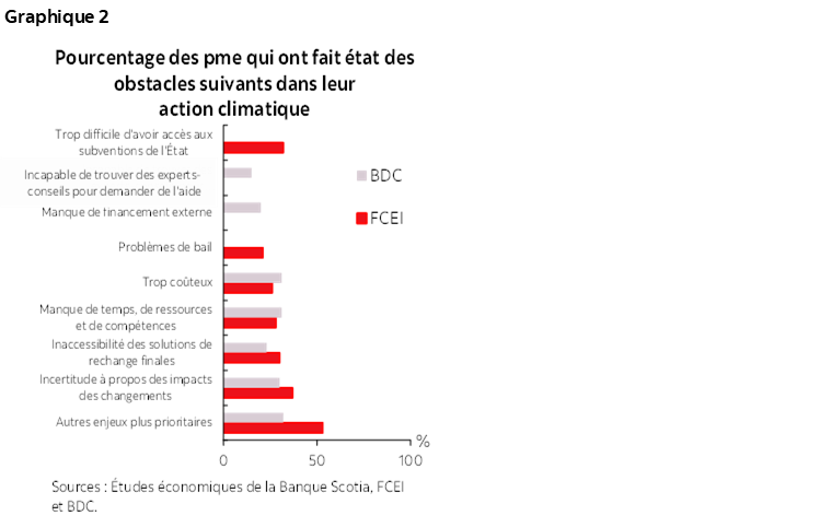 Graphique 2 : Pourcentage des pme qui ont fait état des obstacles suivants dans leur action climatique