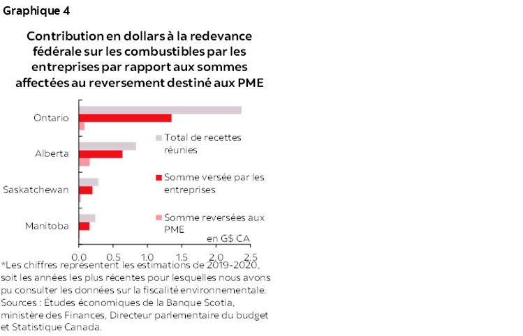 Graphique 4 : Contribution en dollars à la redevance fédérale sur les combustibles par les entreprises par rapport aux sommes affectées au reversement destiné aux PME