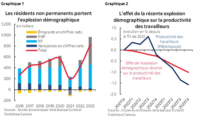 Graphique 1 : Les résidents non permanents portent l'explosion démographique; Graphique 2 : L'effet de la récente explosion démographique sur la productivité  des travailleurs