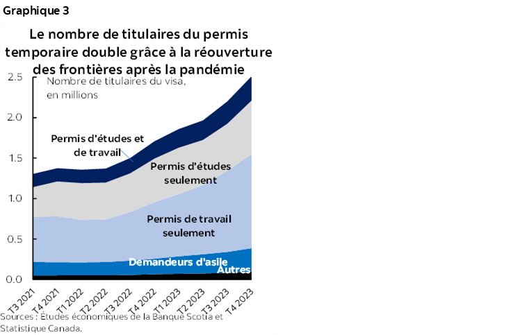 Graphique 3 : Le nombre de titulaires du permis temporaire double grâce à la réouverture des frontières après la pandémie