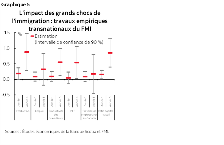 Graphique 5 : L'impact des grands chocs de l'immigration : travaux empiriques transnationaux du FMI