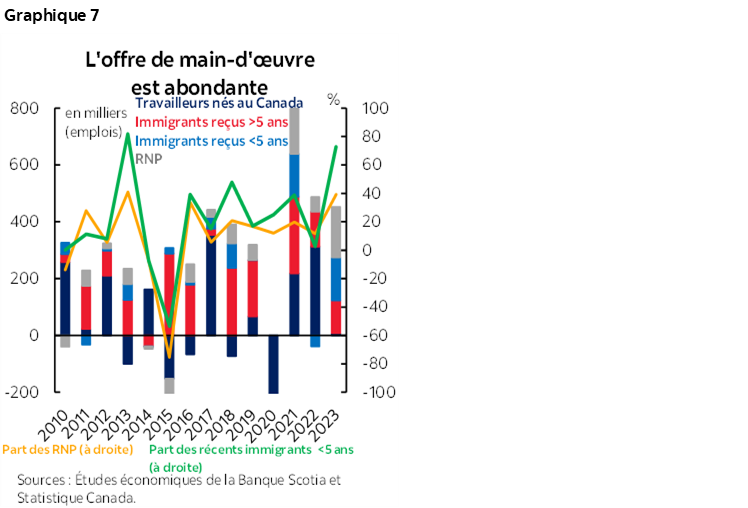 Graphique 7 : L'offre de main-d'œuvre  est abondante