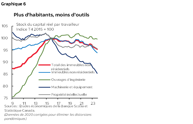 Graphique 6 : Plus d'habitants, moins d'outils
