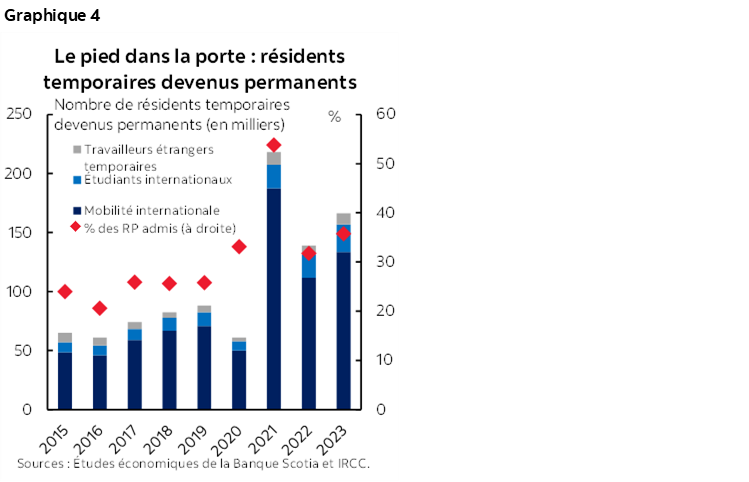 Graphique 4 : Le pied dans la porte : résidents temporaires devenus permanents