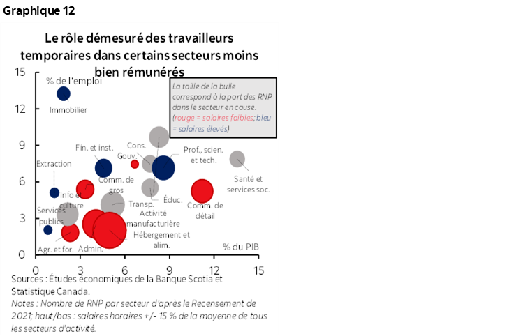Graphique 12 : Le rôle démesuré des travailleurs temporaires dans certains secteurs moins bien rémunérés