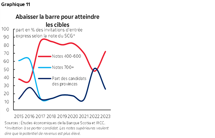 Graphique 11 : Abaisser la barre pour atteindre  les cibles