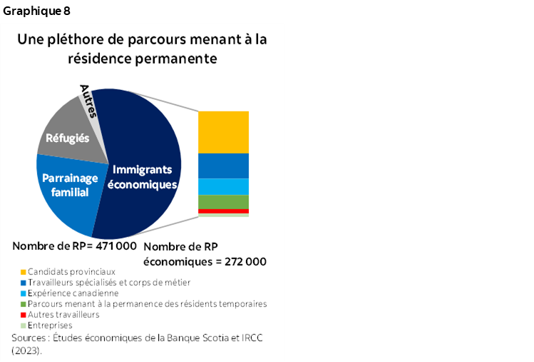 Graphique 8 : Une pléthore de parcours menant à la résidence permanente