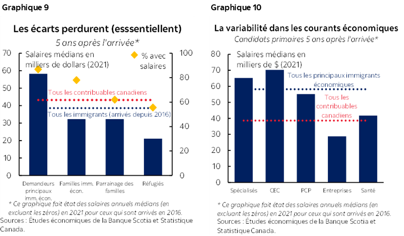 Graphique 9: Les écarts perdurent (esssentiellent) 5 ans après l'arrivée*; Graphique 10 : La variabilité dans les courants économiques Candidats primaires 5 ans après l'arrivée*