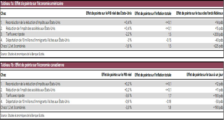 Tableau 1a : Effet de pointe sur l'économie américaine; Tableau 1b : Effet de pointe sur l'économie canadienne