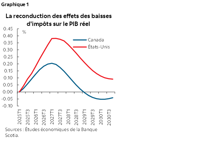 Graphique 1 : La reconduction des effets des baisses d'impôts sur le PIB réel 