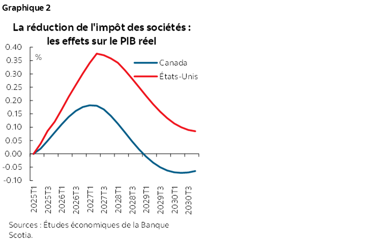 Graphique 2 : La réduction de l'impôt des sociétés : les effets sur le PIB réel
