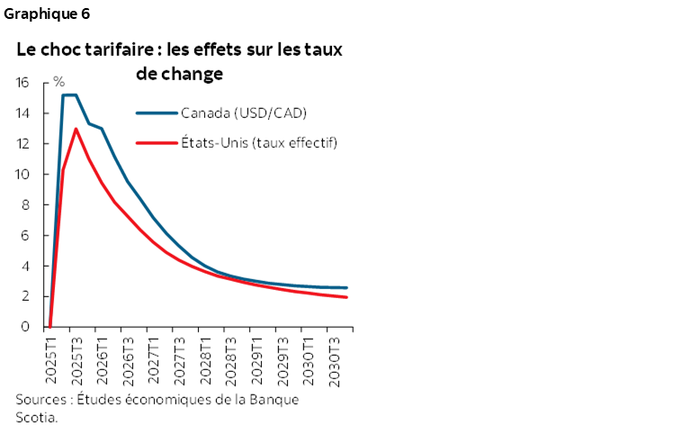 Graphique 6 : Le choc tarifaire : les effets sur les taux de change
