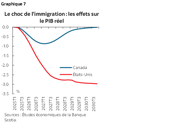 Graphique 7 : Le choc de l'immigration : les effets sur le PIB réel