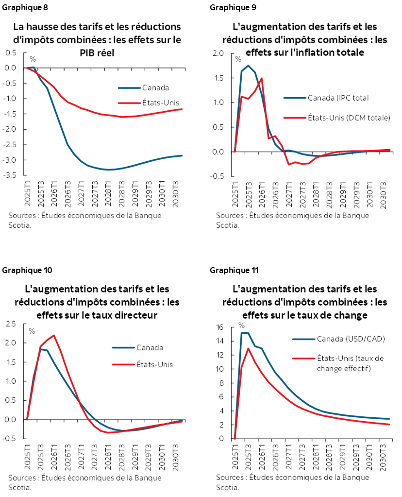 Graphique 8 : La hausse des tarifs et les réductions d'impôts combinées : les effets sur le PIB réel; Graphique 9 : L'augmentation des tarifs et les réductions d'impôts combinées : les effets sur l'inflation totale ; Graphique 10 : L'augmentation des tarifs et les réductions d'impôts combinées : les effets sur le taux directeur ; Graphique 11 : L'augmentation des tarifs et les réductions d'impôts combinées : les effets sur le taux de change