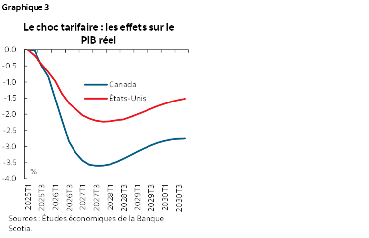 Graphique 3 : Le choc tarifaire : les effets sur le PIB réel