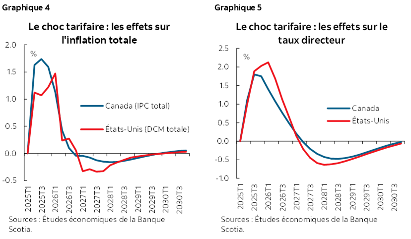 Graphique 4 : Le choc tarifaire : les effets sur l'inflation totale; Graphique 5 : Le choc tarifaire : les effets sur le taux directeur