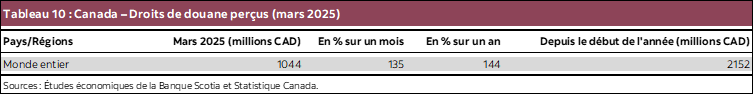 Tableau 10 : Canada – Droits de douane perçus (mars 2025)