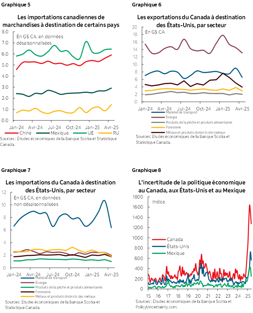 Graphique 5 : Les importations canadiennes de marchandises à destination de certains pays; Graphique 6 : Les exportations du Canada à destination des États-Unis, par secteur; Graphique 7 : Les importations du Canada à destination des États-Unis, par secteur; Graphique 8: L'incertitude de la politique économique au Canada, aux États-Unis et au Mexique