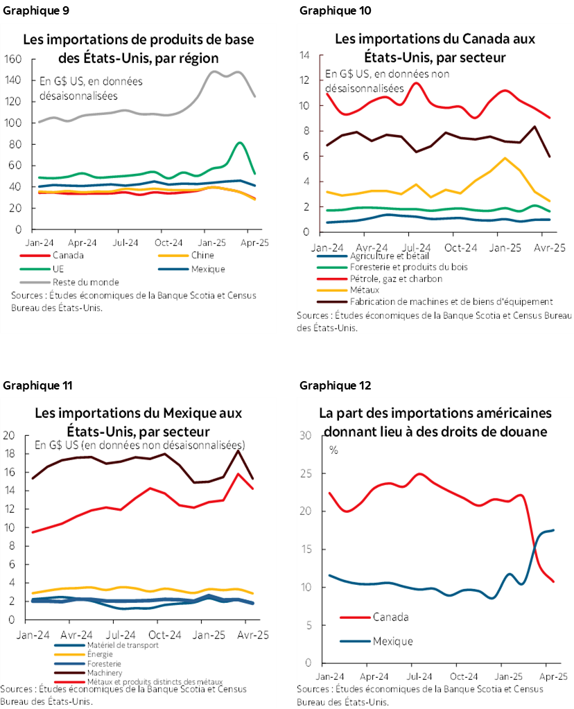 Graphique 9: Les importations de produits de base des États-Unis, par région; Graphique 10 : Les importations du Canada aux États-Unis, par secteur; Graphique 11 : Les importations du Mexique aux États-Unis, par secteur; Graphique 12 : La part des importations américaines donnant lieu à des droits de douane