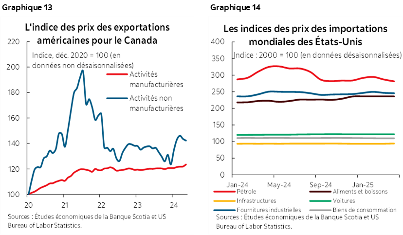 Graphique 13 : L'indice des prix des exportations américaines pour le Canada; Graphique 14: Les indices des prix des importations mondiales des États-Unis