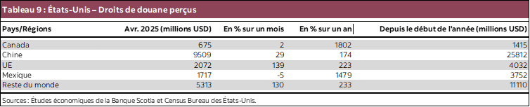 Tableau 9 : États-Unis – Droits de douane perçus