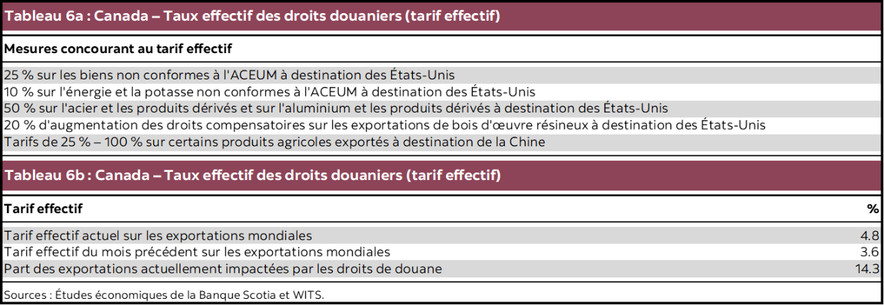Tableau 6a : Canada – Taux effectif des droits douaniers (tarif effectif); Tableau 6b : Canada – Taux effectif des droits douaniers (tarif effectif)