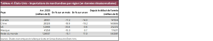 Tableau 4 : États-Unis – Importations de marchandises par région (en données désaisonnalisées)