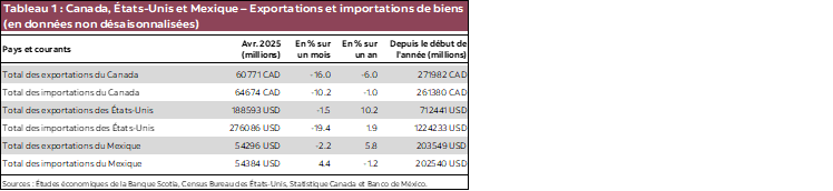 Tableau 1 : Canada, États-Unis et Mexique – Exportations et importations de biens (en données non désaisonnalisées)