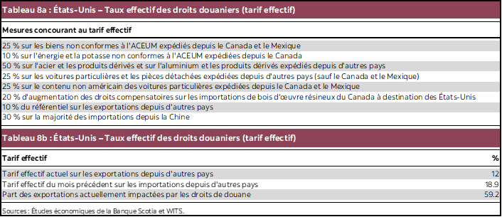 Tableau 8a : États-Unis – Taux effectif des droits douaniers (tarif effectif); Tableau 8b : États-Unis – Taux effectif des droits douaniers (tarif effectif)