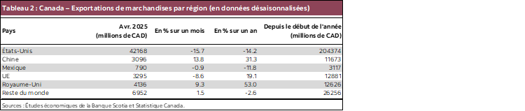 Tableau 2 : Canada – Exportations de marchandises par région (en données désaisonnalisées)