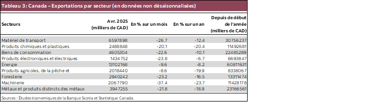 Tableau 3 : Canada – Exportations par secteur (en données non désaisonnalisées)