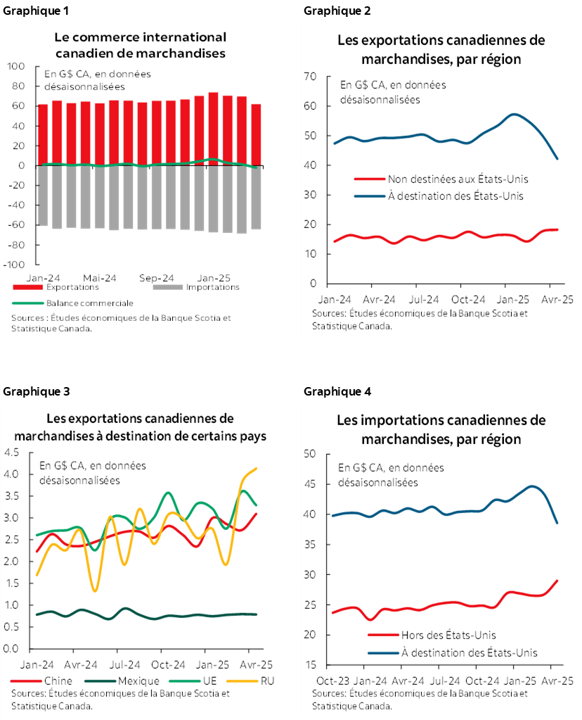 Graphique 1 : Le commerce international canadien de marchandises; Graphique 2 : Les exportations canadiennes de marchandises, par région; Graphique 3: Les exportations canadiennes de marchandises à destination de certains pays; Graphique 4 : Les importations canadiennes de marchandises, par région
