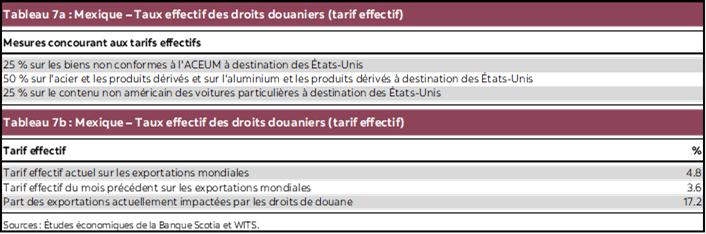 Tableau 7a : Mexique – Taux effectif des droits douaniers (tarif effectif); Tableau 7b : Mexique – Taux effectif des droits douaniers (tarif effectif)