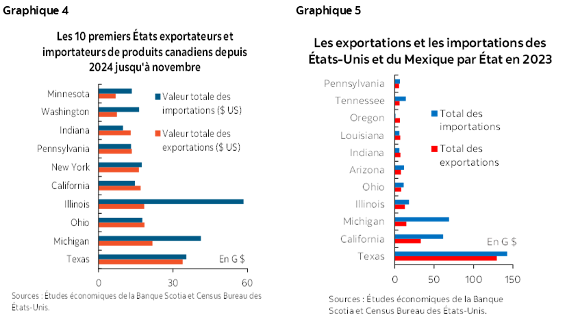 Graphique 4 : Les 10 premiers États exportateurs et importateurs de produits canadiens depuis 2024 jusqu'à novembre; Graphique 5 : Les exportations et les importations des États-Unis et du Mexique par État en 2023