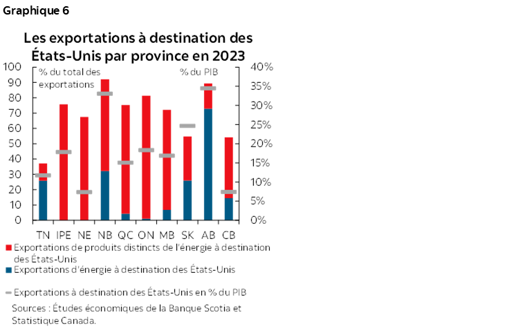 Graphique 6 : Les exportations à destination des États-Unis par province en 2023