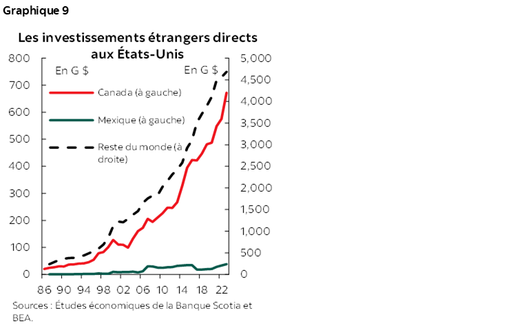 Graphique 9 : Les investissements étrangers directs aux États-Unis
