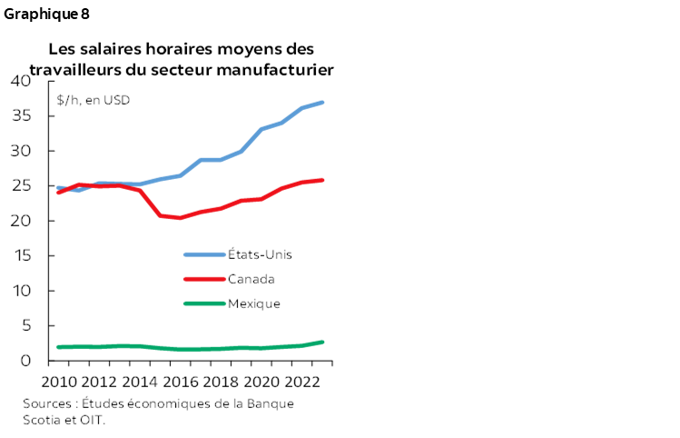 Graphique 8 : Les salaires horaires moyens des travailleurs du secteur manufacturier