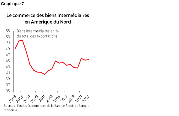 Graphique 7 : Le commerce des biens intermédiaires en Amérique du Nord