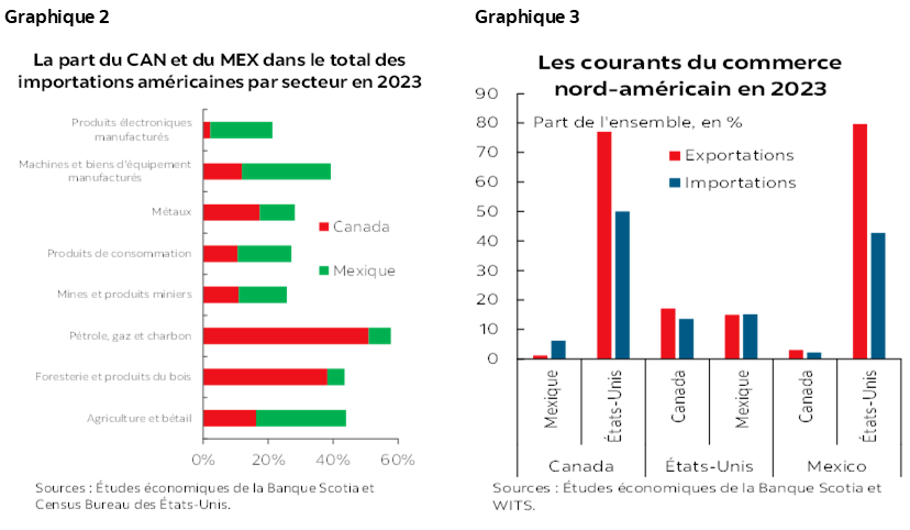 Graphique 2 : La part du CAN et du MEX dans le total des importations américaines par secteur en 2023; Graphique 3 : Les courants du commerce nord-américain en 2023