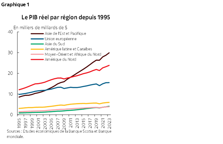 Graphique 1 : Le PIB réel par région depuis 1995