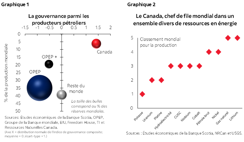 Graphique 1 : La gouvernance parmi les producteurs pétroliers; Graphique 2 : Le Canada, chef de file mondial dans un ensemble divers de ressources en énergie