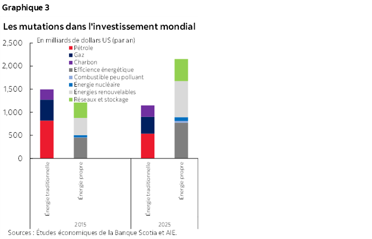 Graphique 3: Les mutations dans l'investissement mondial