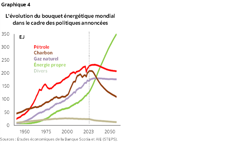 Graphique 4: L'évolution du bouquet énergétique mondial dans le cadre des politiques annoncées
