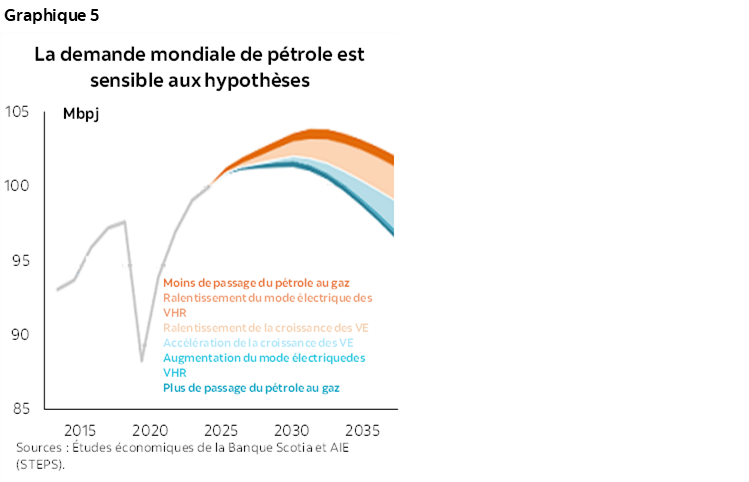 Graphique 5 : La demande mondiale de pétrole est sensible aux hypothèses