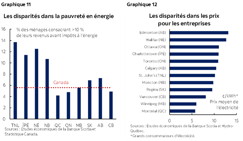 Graphique 11 : Les disparités dans la pauvreté en énergie; Graphique 12 : Les disparités dans les prix pour les entreprises