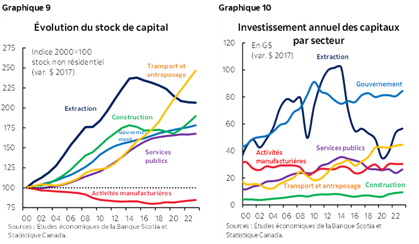 Graphique 9 : Évolution du stock de capital; Graphique 10 : Investissement annuel des capitaux par secteur