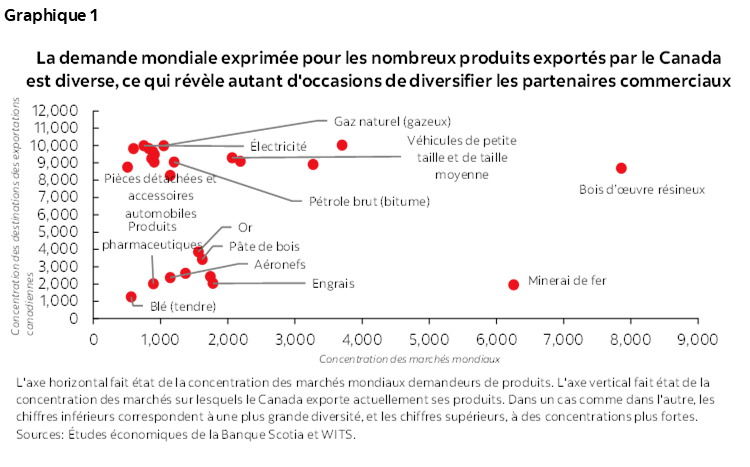 Graphique 1 : La demande mondiale exprimée pour les nombreux produits exportés par le Canada est diverse, ce qui révèle autant d'occasions de diversifier les partenaires commerciaux